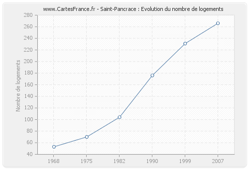 Saint-Pancrace : Evolution du nombre de logements