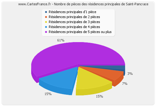 Nombre de pièces des résidences principales de Saint-Pancrace