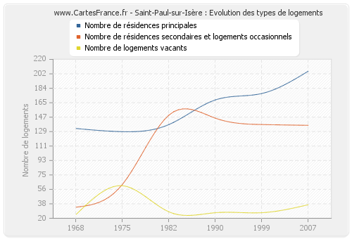 Saint-Paul-sur-Isère : Evolution des types de logements