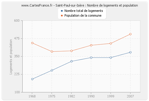Saint-Paul-sur-Isère : Nombre de logements et population