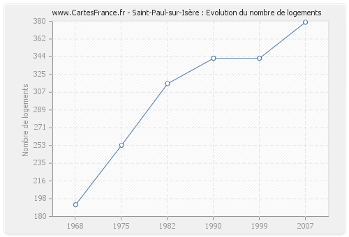 Saint-Paul-sur-Isère : Evolution du nombre de logements