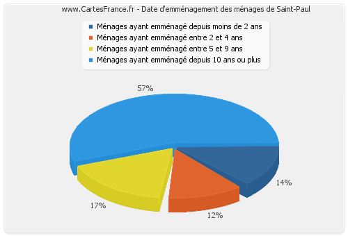 Date d'emménagement des ménages de Saint-Paul