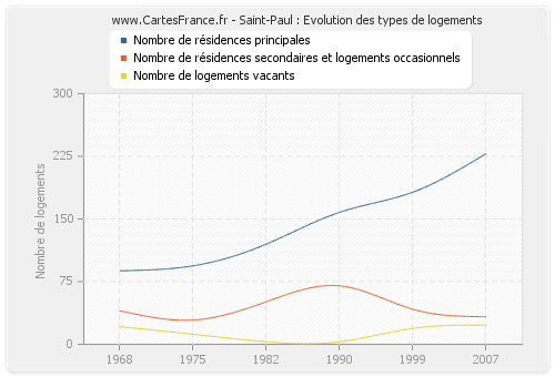 Saint-Paul : Evolution des types de logements