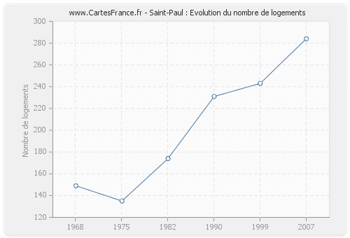 Saint-Paul : Evolution du nombre de logements