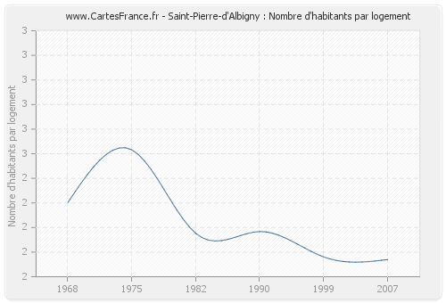Saint-Pierre-d'Albigny : Nombre d'habitants par logement
