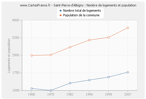Saint-Pierre-d'Albigny : Nombre de logements et population