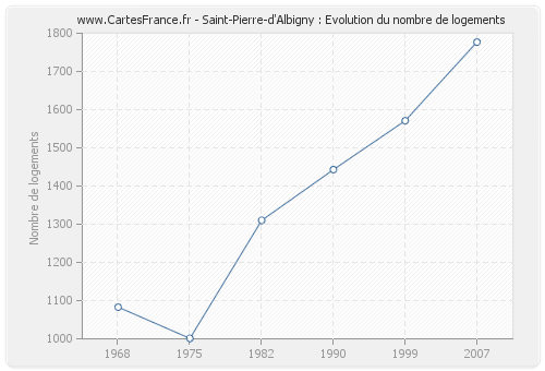 Saint-Pierre-d'Albigny : Evolution du nombre de logements