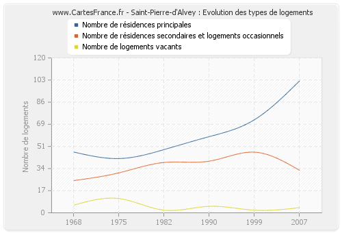 Saint-Pierre-d'Alvey : Evolution des types de logements