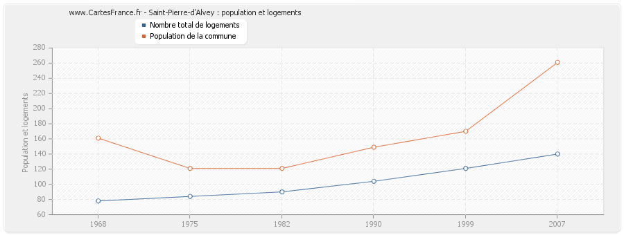 Saint-Pierre-d'Alvey : population et logements