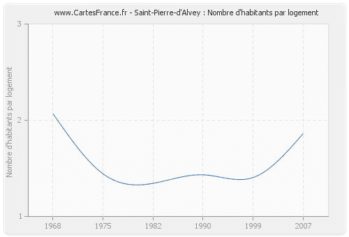 Saint-Pierre-d'Alvey : Nombre d'habitants par logement
