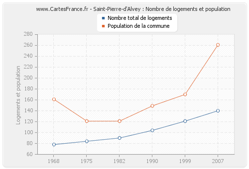 Saint-Pierre-d'Alvey : Nombre de logements et population