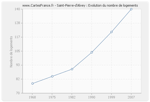 Saint-Pierre-d'Alvey : Evolution du nombre de logements