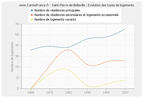 Saint-Pierre-de-Belleville : Evolution des types de logements