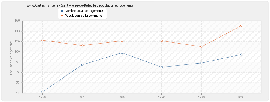 Saint-Pierre-de-Belleville : population et logements