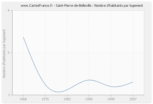Saint-Pierre-de-Belleville : Nombre d'habitants par logement