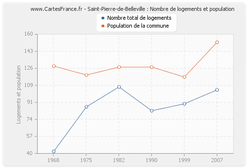 Saint-Pierre-de-Belleville : Nombre de logements et population