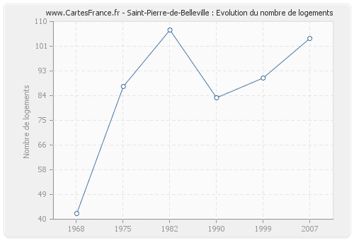 Saint-Pierre-de-Belleville : Evolution du nombre de logements