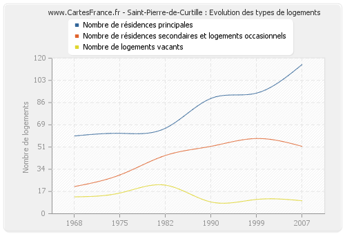 Saint-Pierre-de-Curtille : Evolution des types de logements