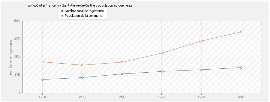 Saint-Pierre-de-Curtille : population et logements