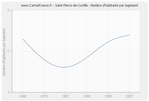 Saint-Pierre-de-Curtille : Nombre d'habitants par logement
