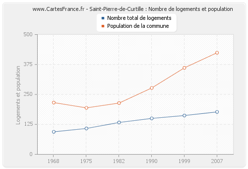 Saint-Pierre-de-Curtille : Nombre de logements et population