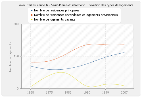 Saint-Pierre-d'Entremont : Evolution des types de logements