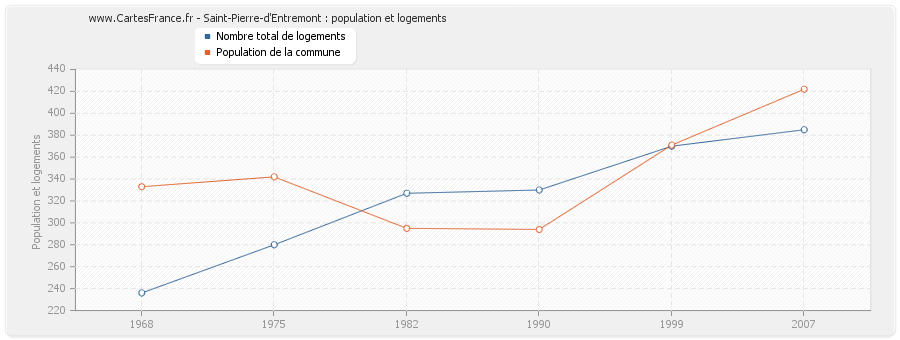 Saint-Pierre-d'Entremont : population et logements