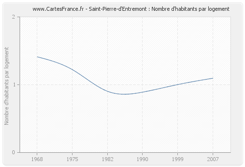 Saint-Pierre-d'Entremont : Nombre d'habitants par logement