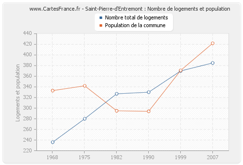 Saint-Pierre-d'Entremont : Nombre de logements et population