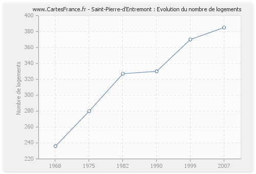 Saint-Pierre-d'Entremont : Evolution du nombre de logements