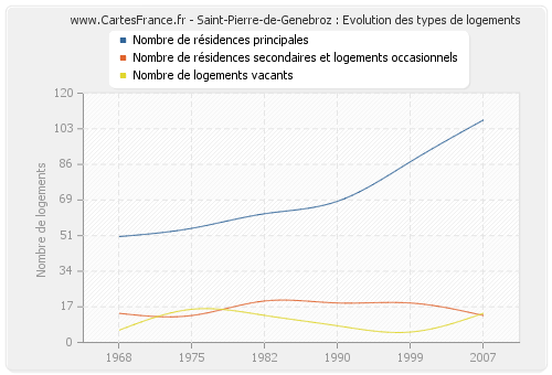Saint-Pierre-de-Genebroz : Evolution des types de logements