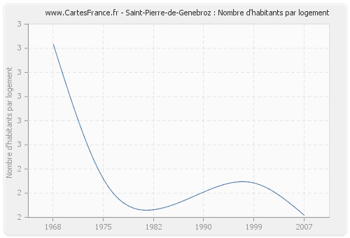 Saint-Pierre-de-Genebroz : Nombre d'habitants par logement