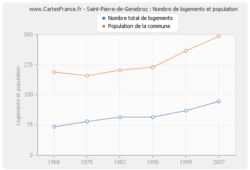 Saint-Pierre-de-Genebroz : Nombre de logements et population