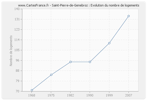 Saint-Pierre-de-Genebroz : Evolution du nombre de logements