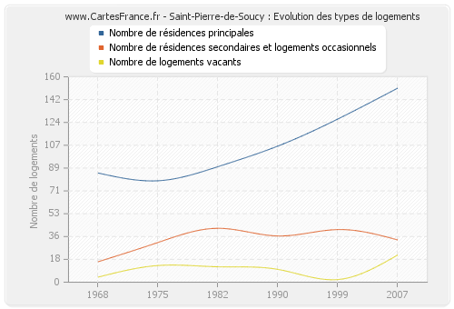 Saint-Pierre-de-Soucy : Evolution des types de logements