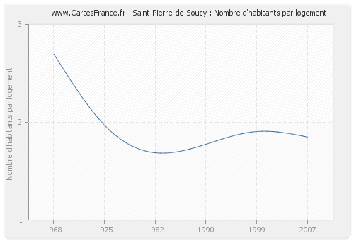 Saint-Pierre-de-Soucy : Nombre d'habitants par logement