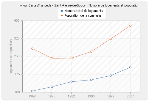 Saint-Pierre-de-Soucy : Nombre de logements et population