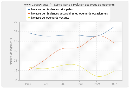 Sainte-Reine : Evolution des types de logements