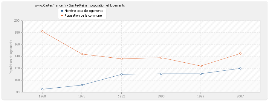 Sainte-Reine : population et logements