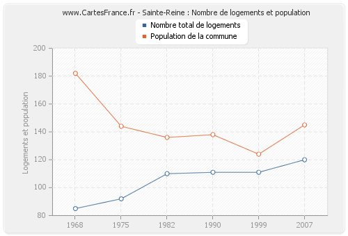 Sainte-Reine : Nombre de logements et population