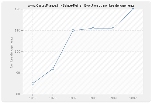Sainte-Reine : Evolution du nombre de logements