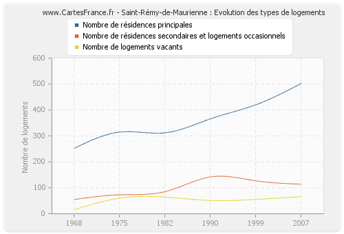 Saint-Rémy-de-Maurienne : Evolution des types de logements