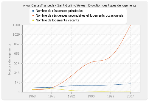 Saint-Sorlin-d'Arves : Evolution des types de logements