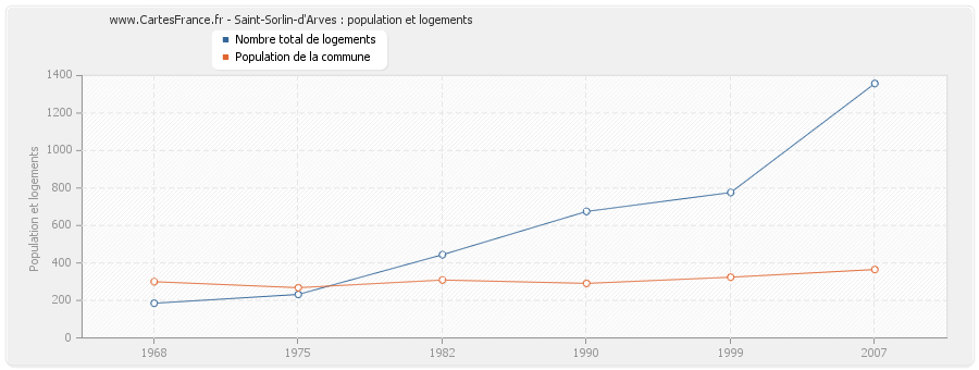 Saint-Sorlin-d'Arves : population et logements