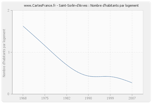 Saint-Sorlin-d'Arves : Nombre d'habitants par logement