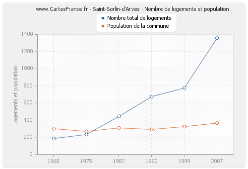 Saint-Sorlin-d'Arves : Nombre de logements et population