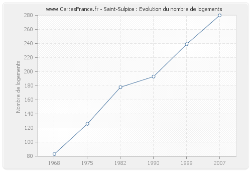 Saint-Sulpice : Evolution du nombre de logements