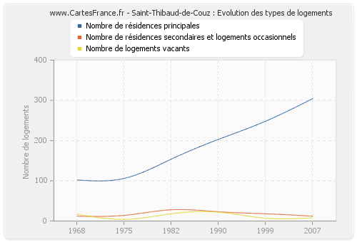 Saint-Thibaud-de-Couz : Evolution des types de logements