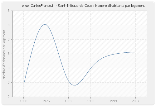 Saint-Thibaud-de-Couz : Nombre d'habitants par logement