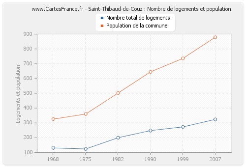 Saint-Thibaud-de-Couz : Nombre de logements et population